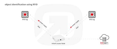 Indoor mobile object tracking using RFID 